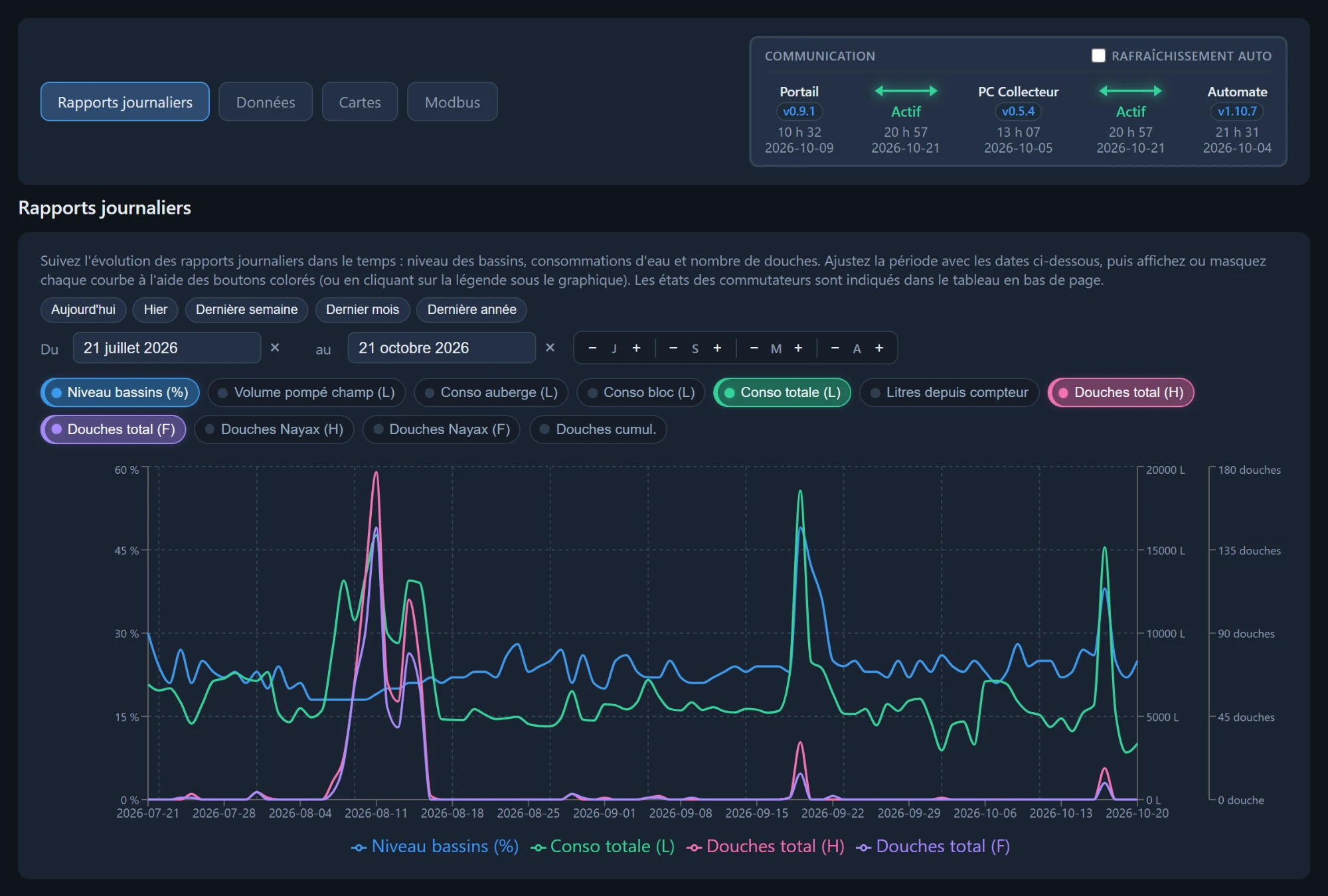 Portail en ligne : graphique des rapports journaliers